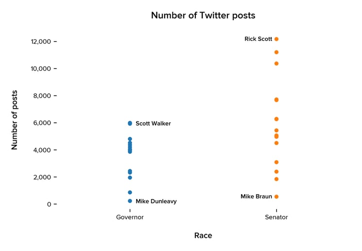 Distribution of the number of Twitter posts based on position candidate is running for. Each dot represents an individual candidate. We have indicated which candidates have the highest and lowest number of posts on Twitter.