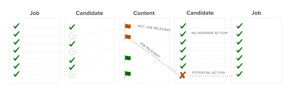 When evaluating online content, draw a line between the behavior and the job